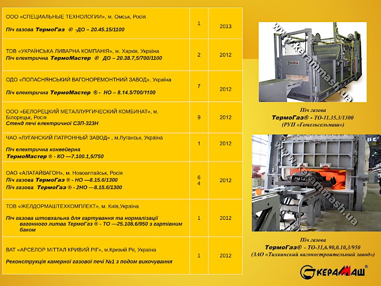 Дані про впровадження газових і електричних промислових печей ПрАТ «Кераммаш» сторінка 9